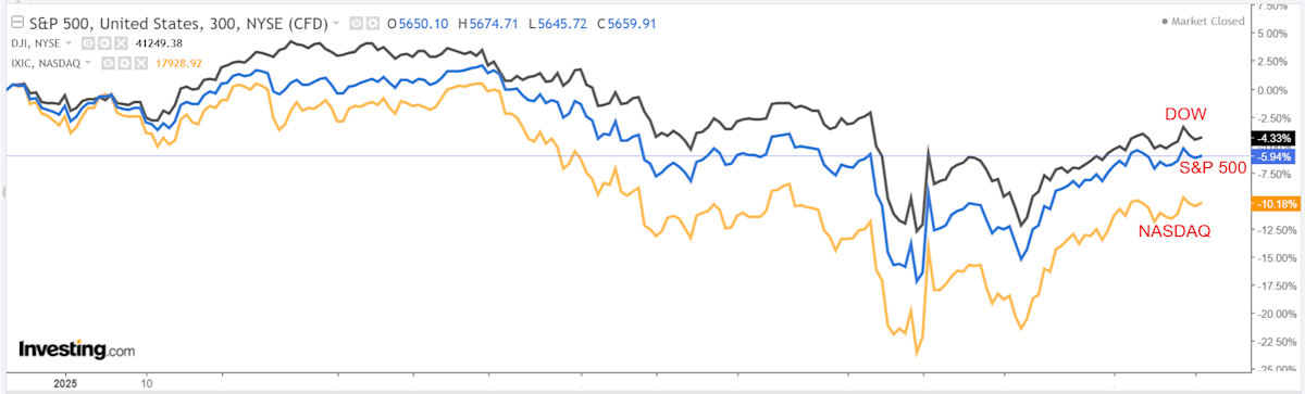 U.S. Markets End Lower Amid Investor Focus on U.S.-China Trade Talks U.S. Markets End Lower Amid Investor Focus on U.S.-China Trade Talks
