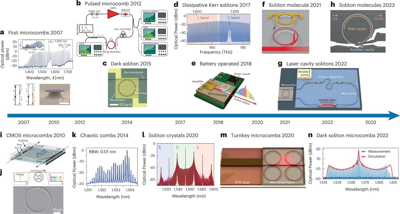 Integrated Optical Frequency Combs Offer Breakthrough in Data Bandwidth Technology