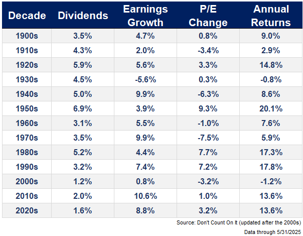 Bogle Expected Return Formula Offers Insight Into Current Stock Market Outlook