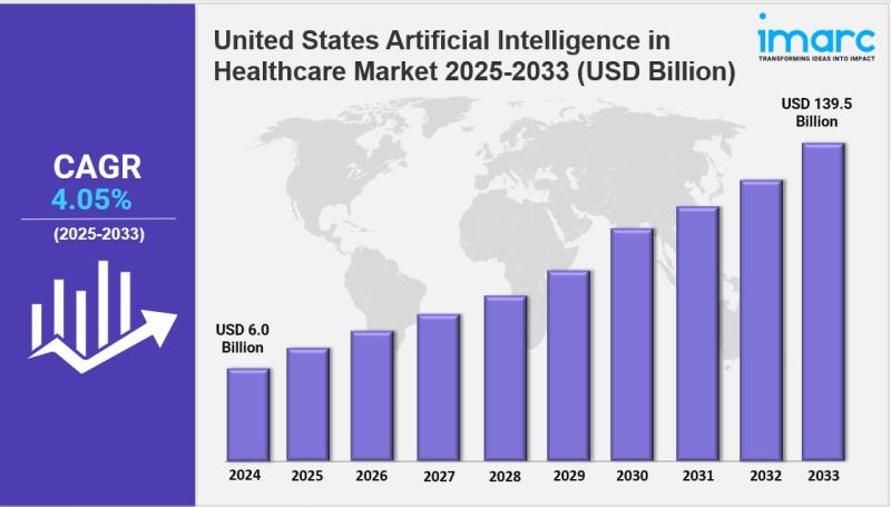 U.S. Artificial Intelligence in Healthcare Market Expected to Reach 9.5 Billion by 2033 U.S. Artificial Intelligence in Healthcare Market Expected to Reach 9.5 Billion by 2033