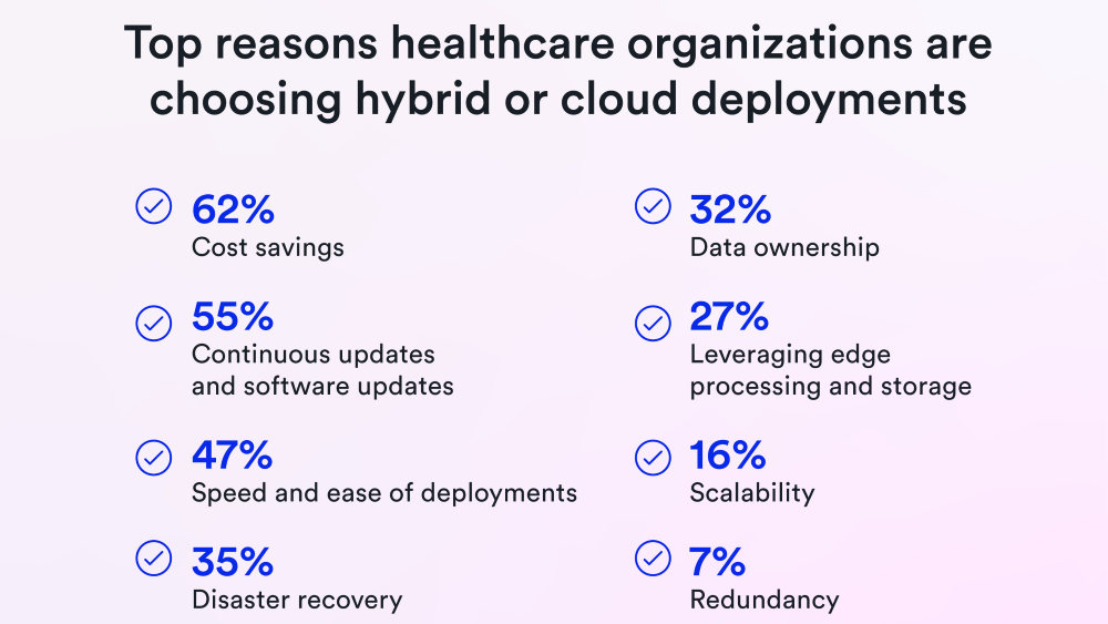 Majority of Healthcare Organizations Planning Cloud Migration for Physical Security Data