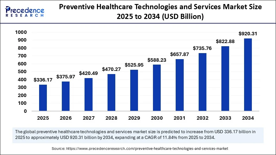 Global Preventive Healthcare Technologies and Services Market to Reach 0.31 Billion by 2034