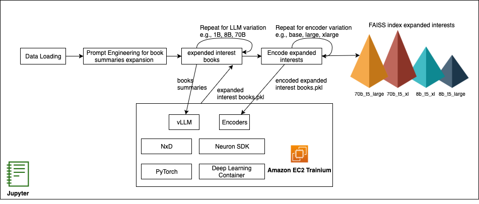 Leveraging vLLM and AWS DLC for Scalable AI Inference and Enhanced Recommendations Leveraging vLLM and AWS DLC for Scalable AI Inference and Enhanced Recommendations