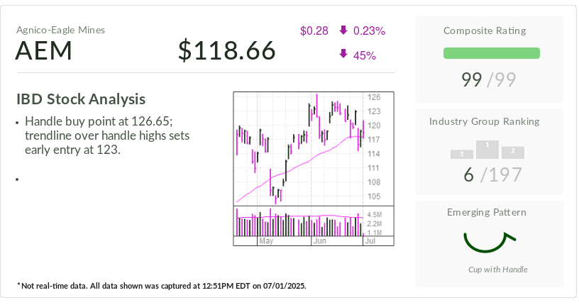 Agnico-Eagle Among Top-Rated Gold Stocks, Earns Perfect Composite Rating Agnico-Eagle Among Top-Rated Gold Stocks, Earns Perfect Composite Rating